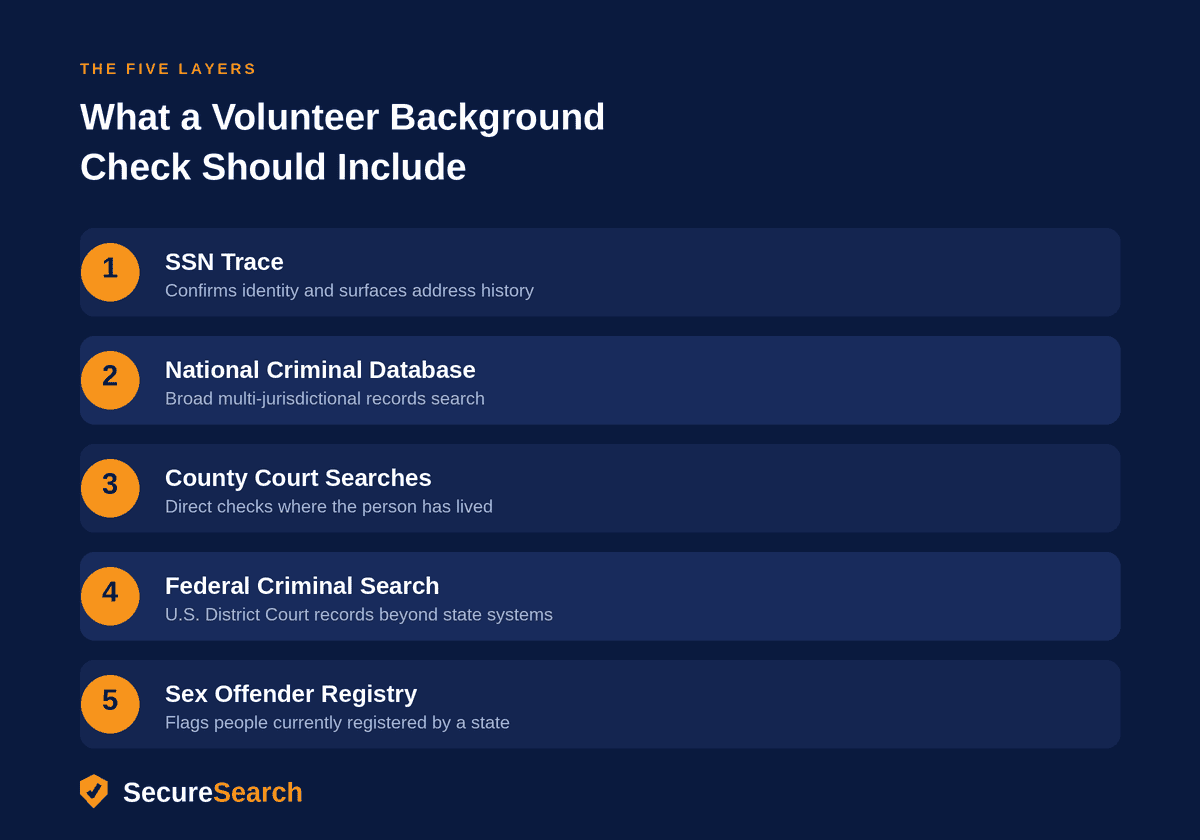 The five layers of a volunteer background check: SSN trace, national criminal database, county court searches, federal criminal search, and sex offender registry